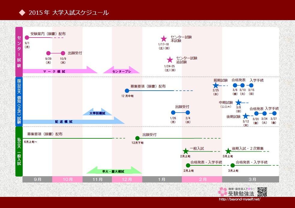 2015年大学入試スケジュール センター試験 国公立大学 私立大学